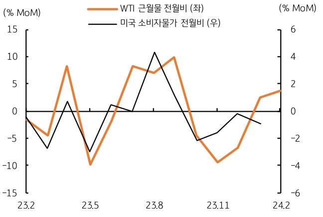 미국의 2월 전체 '소비자물가'는 국제유가 상승 및 주거비 상승 등으로 전월대비 0.4% 오를 전망이다.