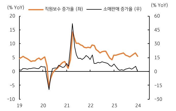 서비스 물가에 영향을 미치는 임금은 전월보다 소폭 낮아졌으나, 수요측면의 '물가상승압력'이 지속.
