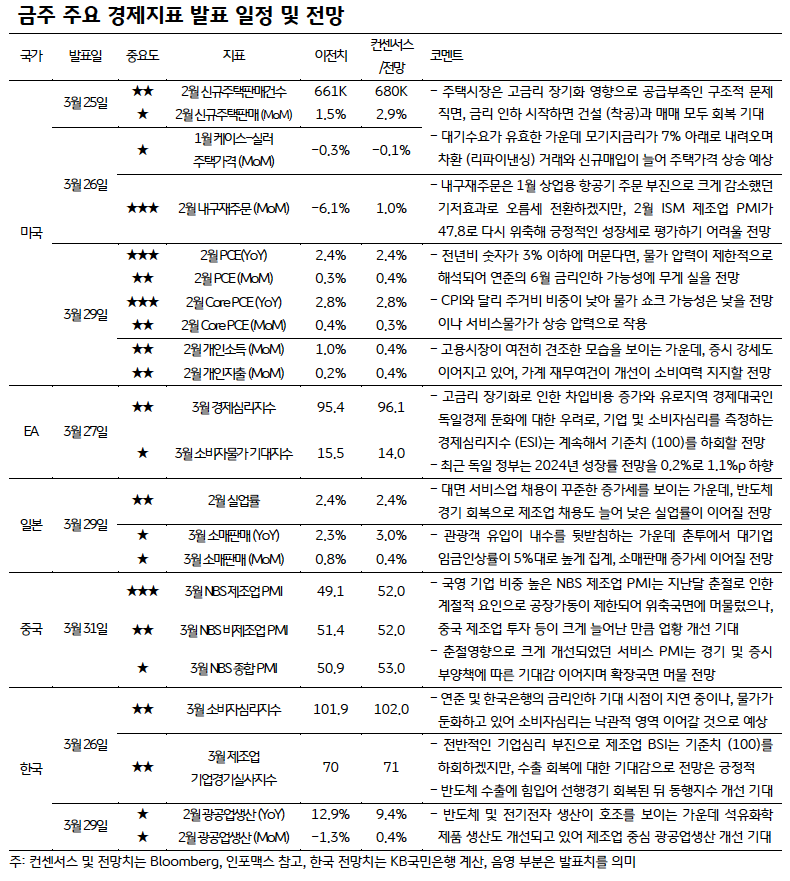 금주 주요 '경제지표' 발표 일정 및 전망을 나타낸 표이다.