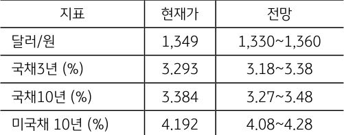 금주 주요 지표 전망치를 보면 '달러' 현재가가 1,349원이며, 1,330원~1,360원을 전망하고 있다.