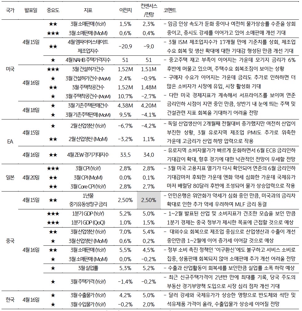 4월 3주차 주요 경제지표 발표 내용을 보여준다.