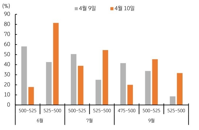 경기 과열이 다시 한번 확인되면 7월로 지연된 '금리인하' 시작 예상 시점이 추가로 지연될 가능성도 배제할 수 없다.  