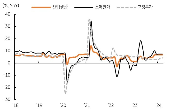 '실업률'과 '주택시장' '경기 부진'은 당분간 지속되며 중국 경기 하방 압력으로 작용할 것으로 예상.