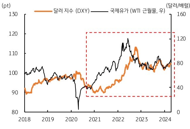 '주요 6개국' 통화로 구성된 달러 지수 (DXY)는 지난해 11월 이후 최고치인 106.02pt까지 상승, 달러/엔 환율은 심리적 저지선인 152엔을 상향 돌파했다. 주말에는 이스라엘-이란 확전 가능성까지 불거지며 위험회피심리가 확산되었다.
