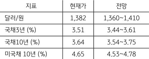 금주 주요 지표 전망치를 보면 '달러' 현재가가 1,382원이며, 1,360원~1,410원을 전망하고 있다.