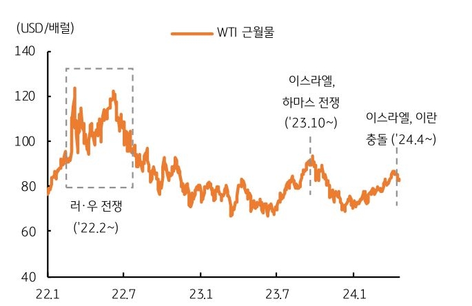 '국제유가'는 전쟁 소식에 상승과 하락 반복.