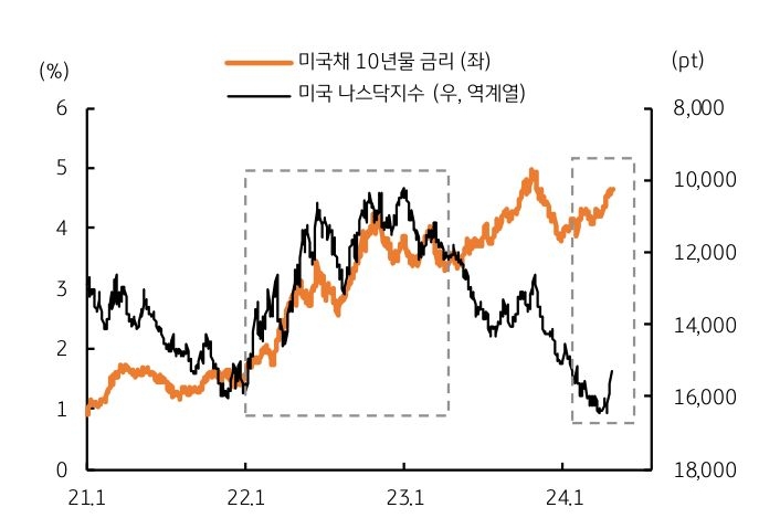미국 경제의 호조와 그에 따른 연준의 금리인하 지연 전망, 미국 '장기금리' 상승에 다른 유로와 일본, 영국 등 상대국과 금리차 확대가 달러 강세를 지속시키고 있다..