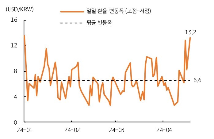 지난 주 '서울 환시'는 중동 불안과 연준의 매파적 기조, 외환당국 개입 경계 등에 '변동성'이 컸던 한 주였다.