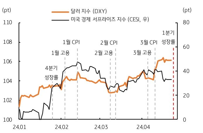 미국 경제지표가 서프라이즈 (시장 예상 상회)를 보일 때마다 강세 폭이 확대되는 경향이 있기 때문에 이번 1분기 '경제성장률' 발표를 주목할 만하다