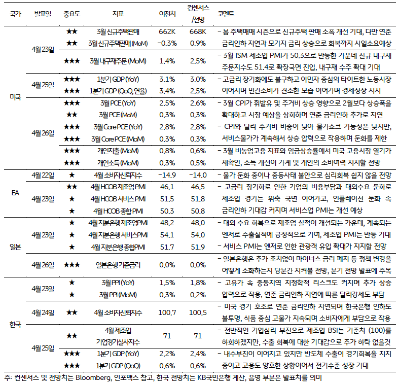 금주 주요 '경제지표' 발표 일정 및 전망을 보여주고 있다.