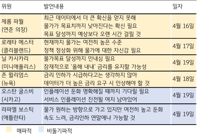 '연준 의장'은 최근 데이터에서 더 큰 확신을 얻지 못해 물가가 목표치까지 낮아진다는 확신 필요하고 목표 달성까지 예상보다 오랜 시간 걸릴 것이라고 발언했다.