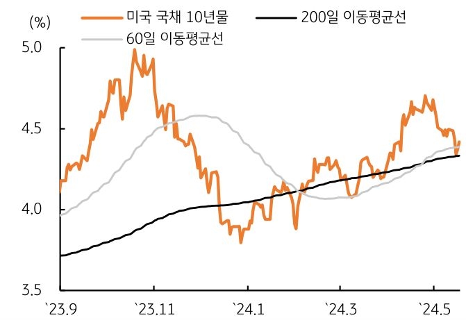 지난 15일 소비자물가지수가 발표된 후 미 국채 10년물 금리는 전일대비 10bp 하락, '200일 이동평균선'에 근접했다.