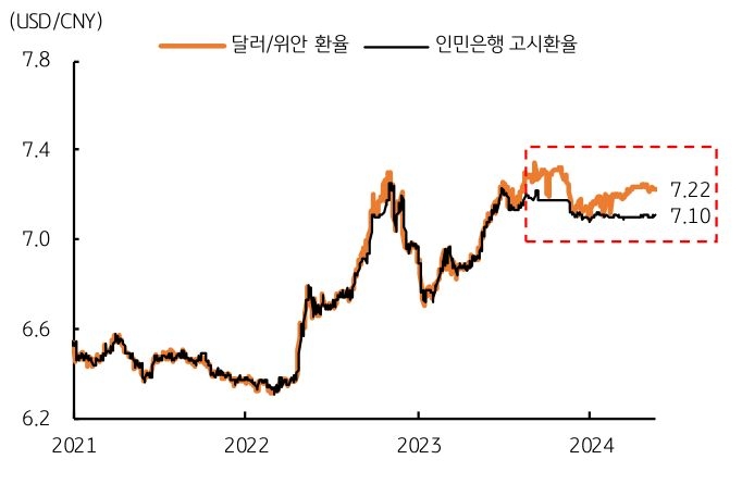 현재 인민은행 '고시환율'과의 갭 등을 고려했을 때 달러/위안 환율은 단기적으로 하방이 우세한 흐름을 보일 전망이다.