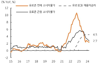 [5월 5주차] 국내외 경제 전망
