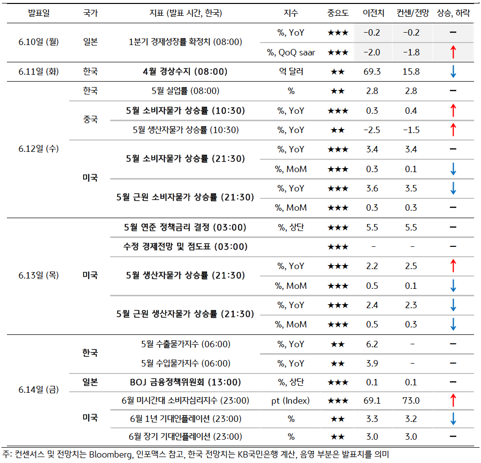 금주 주요 '경제지표' 발표 일정 및 전망을 보여주는 표다.