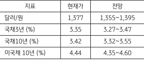 6월 2주차 '주요 지표'전망치를 보여주는 표로 현재가와 전망치를 알 수 있다.