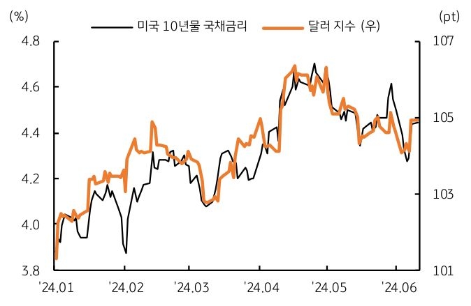 미국 10년물 국채금리는 4.6%, 달러 지수는 105pt 후반까지 '상승'할 것으로 예상된다.