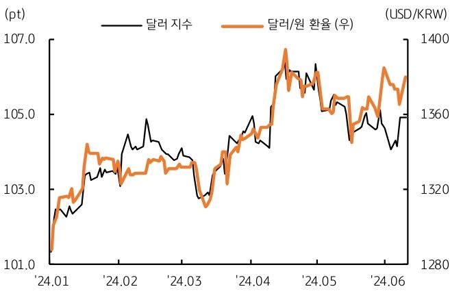 달러/원 환율, 미국 5월 소비자물가 및 연준 목표금리 시장 예상 상회할 경우 1,390원대까지 '상승' 추이를 보여주는 그래프이다.