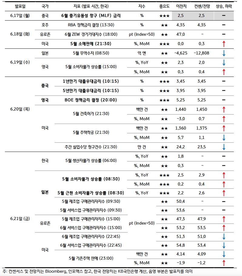 금주 주요 '경제지표' 발표 일정 및 전망을 보여주는 표다.