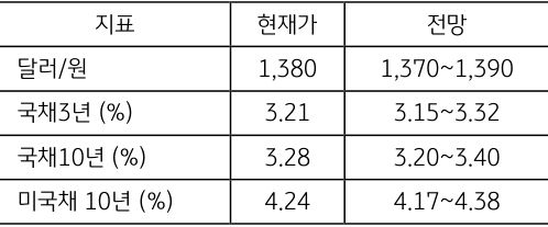 6월 3주차 '주요 지표'전망치를 보여주는 표로 현재가와 전망치를 알 수 있다.