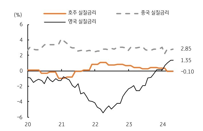 2020년부터 2024년까지의 호주, 영국, 중국 '실질금리'를 추세를 보여주는 그래프이다.