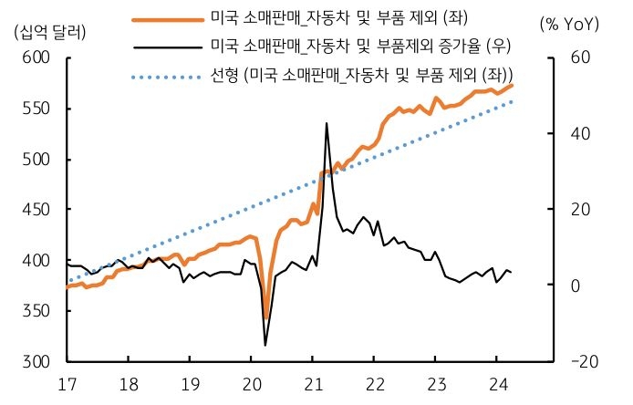 미국 5월 '소매판매'는 전월대비 0.3%, 자동차 및 부품 제외 판매는 0.4% 증가할 전망으로 소매판매_자동차 및 부품 추세를 보여주는 그래프이다.