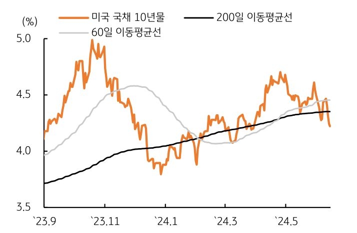 금주 미 국채 금리는 지난 주 금리가 과도하게 '하락'했던 경계심리와 5월 소매판매 개선 가능성에 반등할 것으로 예상한다. 미 국채 10년물 금리는 전주대비 21bp 하락해 200일 이동평균선을 하향 돌파하는 그래프이다.