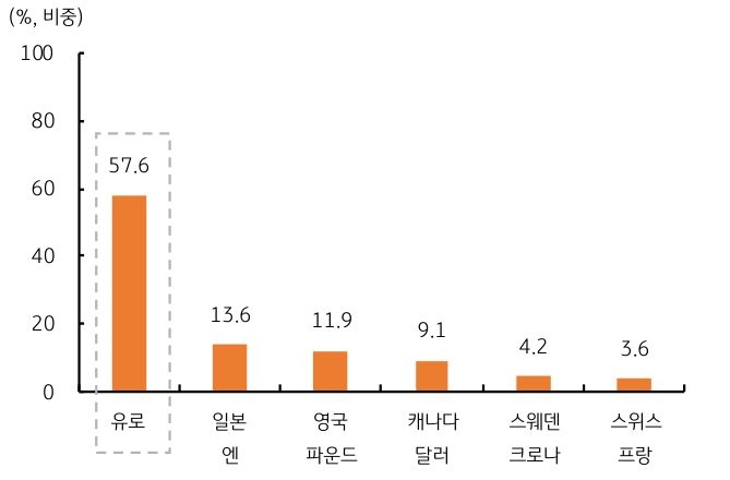유로화가 달러 강세를 자극하고 있는데, 유로화는 달러 인덱스 (DXY)를 구성하는 주요 6개국 통화 중 '57.6%'의 비중을 차지하는 그래프이다.