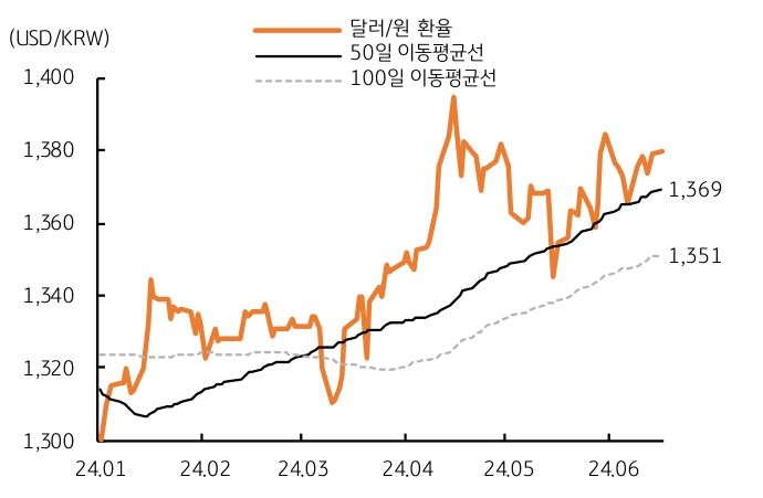 50일 이동평균선은 '1369원', 100일 이동평균선은 '1351원' 달러 추세 이미지이다.