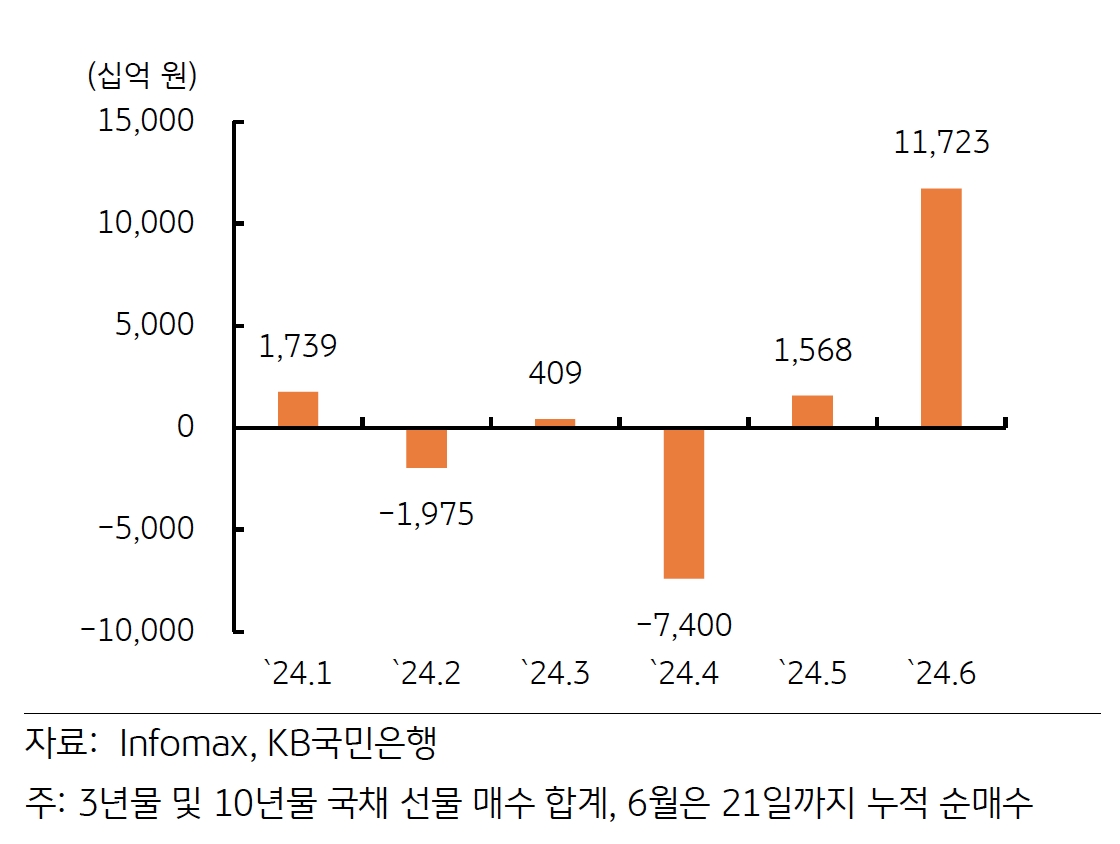 6월 이후 외국인들은 국채 선물을 11조 원 이상 순매수 하면서 금리에 하방 압력을 가하는 추이를 보여주는 그래프이다.