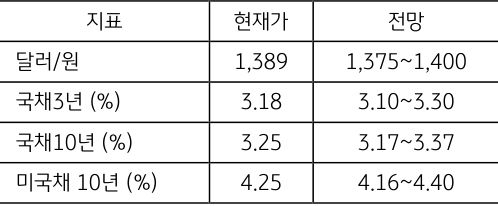 6월 4주차 '주요 지표'전망치를 보여주는 표로 현재가와 전망치를 알 수 있다.