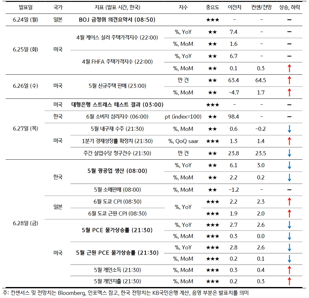 금주 주요 '경제지표' 발표 일정 및 전망을 보여주는 표다.