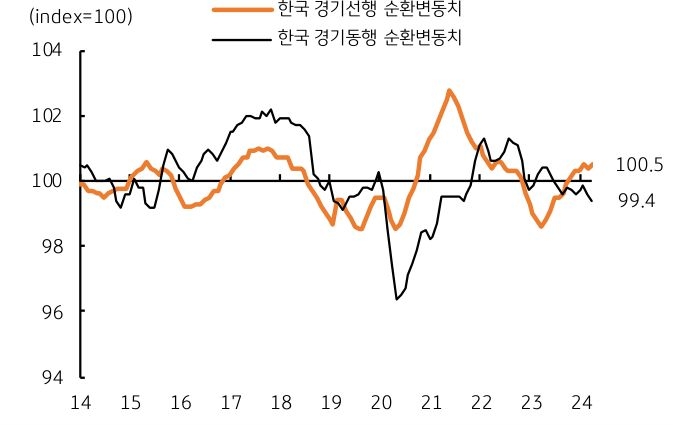 2014년부터 2024년 현재 까지 한국 경기'선행' 순환변동치와 한국 경기'동행' 순환변동치 수치를 비교한 그래프이다.