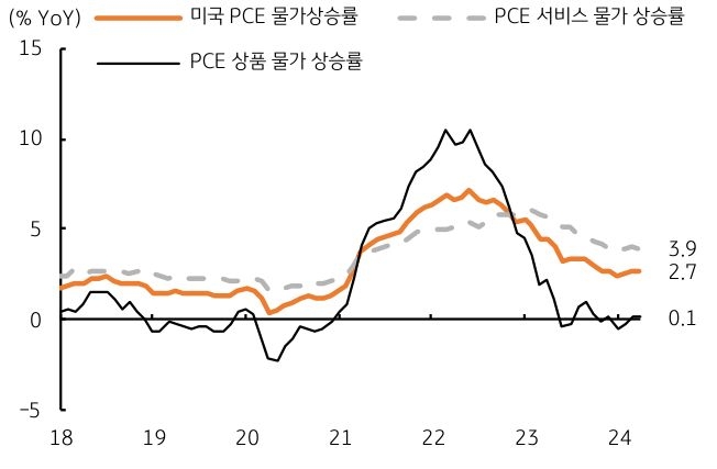 2018년도부터 2024년도 현재까지의 '미국' PCE, PCE 서비스, PCE 상품에 대한 물가 상승률 추이를 보여주는 그래프이다.