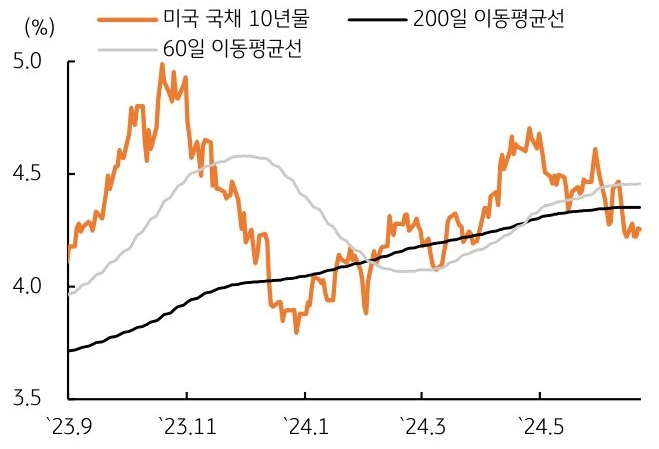 '미국' 국채 10년몰에 대해 60일, 200일 이동평균선 추이를 보여주는 그래프이다.