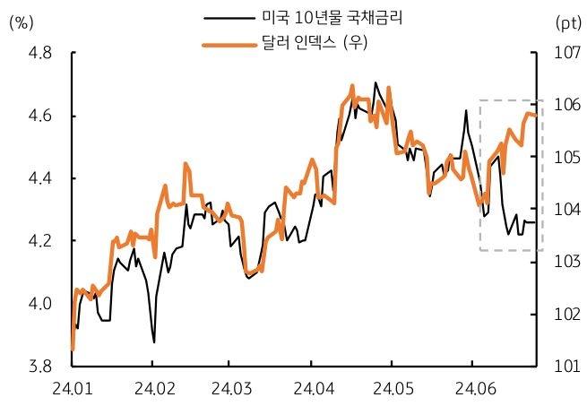 미국 10년물 국채금리는 지지난 주 평균 4.33%에서 지난 주 평균 4.25%로 하락했지만, 같은 기간 달러 인덱스는 105.17pt에서 105.47pt로 '상승'했다.