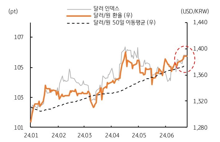 이번 주 달러/원 환율은 글로벌 강달러 흐름이 지속되는 가운데, 주중 예정된 연준 인사 발언 수위에 따라 1,400원에 재진입할 가능성을 배제할 수 없으며, 50일 이평선인 1,370원대 초중반에서 형성될 것으로 예상한다.