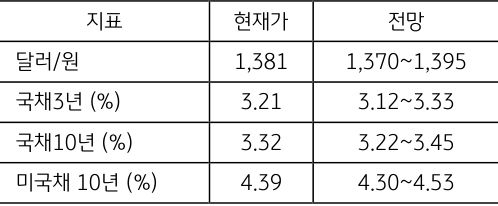 7월 1주차 '주요 지표'전망치를 보여주는 표로 현재가와 전망치를 알 수 있다.
