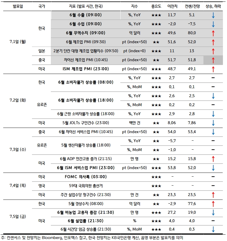 금주 주요 '경제지표' 발표 일정 및 전망을 보여주는 표다.