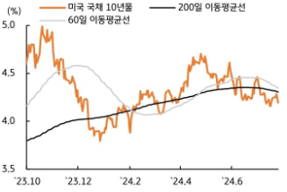 [7월 5주차] 금리 전망