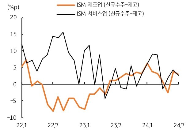 2022년 1월부터 2024년 7월까지 'ISM 제조업'의 선행지표와 'ISM 서비스업'의 선행지표 추이를 나타내는 그래프이다. 
