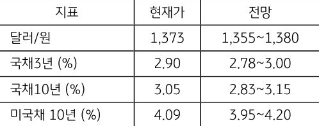 [미리보기] 10월 4주차 금융시장 전망