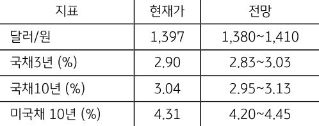 [미리보기] 11월 2주차 금융시장 전망