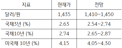 금주 주요 지표의 '현재가'와 '전망을 알 수 있는 표이다. 
