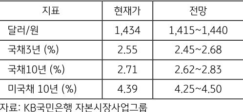 금주 주요 지표의 '현재가'와 '전망을 알 수 있는 표이다. 