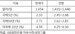 [미리보기] 12월 3주차 금융시장 전망