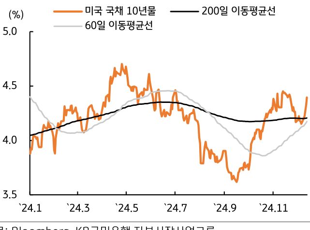 2024년 1월부터 11월까지 '미국 국채 10년물', '200일 이동평균선', '60일 이동평균선'을 나타내는 그래프이다. 