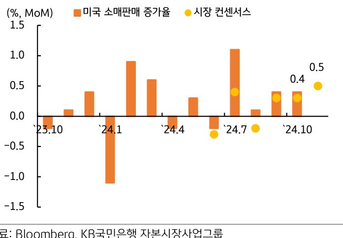 2023년 10월부터 2024년 10월까지 '미국 소매판매 증가율'을 보여주는 그래프이다.