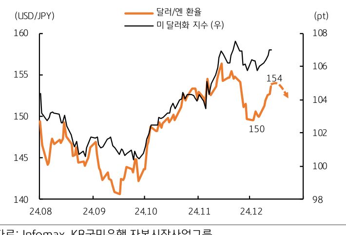 2024년 8월부터 12월까지 '달러/엔 환율'과 '미 달러화 지수'를 보여주는 그래프이다. 