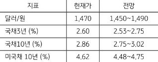 [미리보기] 1월 1주차 금융시장 전망